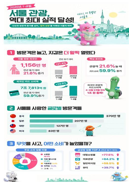 서울시, 1~8월 서울방문 외국인 관광객 21.6% 늘 때 카드소비는 59.9% 증가 기사 이미지